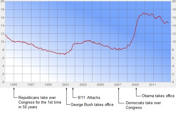 U6 Unemployment 1994-2012